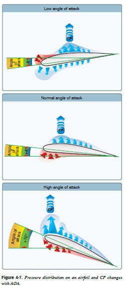 three images of angle of attack and lift generation