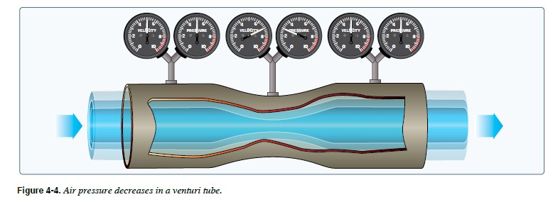 venturi effect of a fluid through an orifice